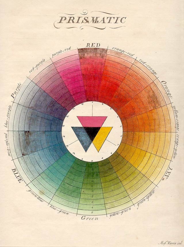 Moses Harris' Prismatic color mixture system.
